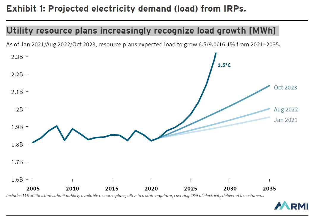 A graph showing utility load growth expectations accelerating after passage of the Inflation Reduction Act.