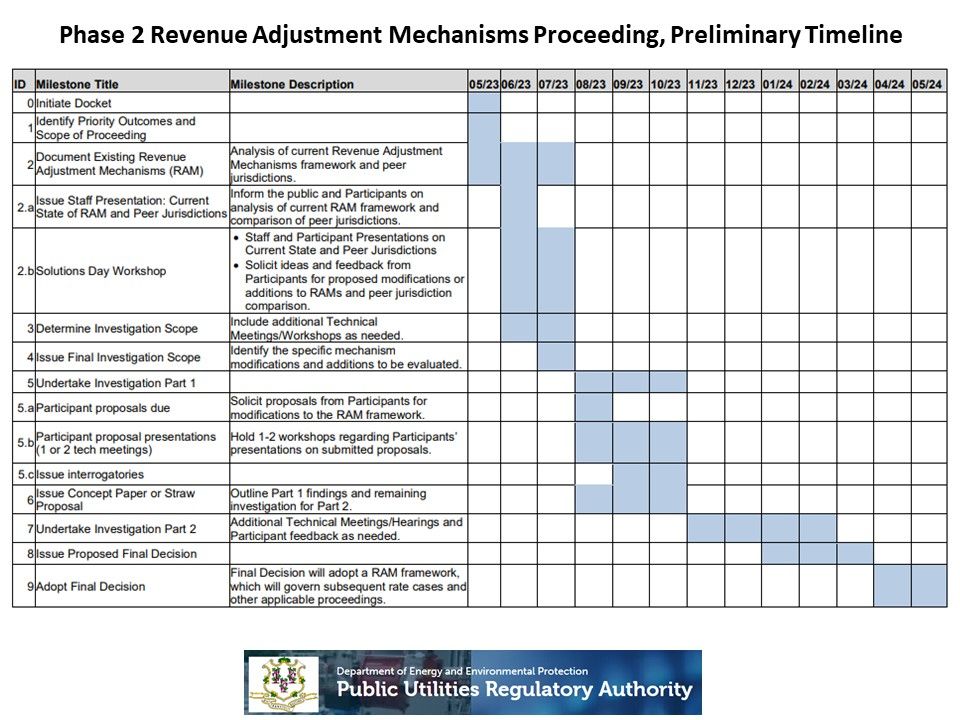 revenue adjustment mechanisms overview