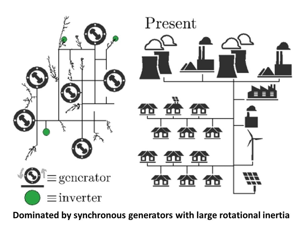 GFM technology