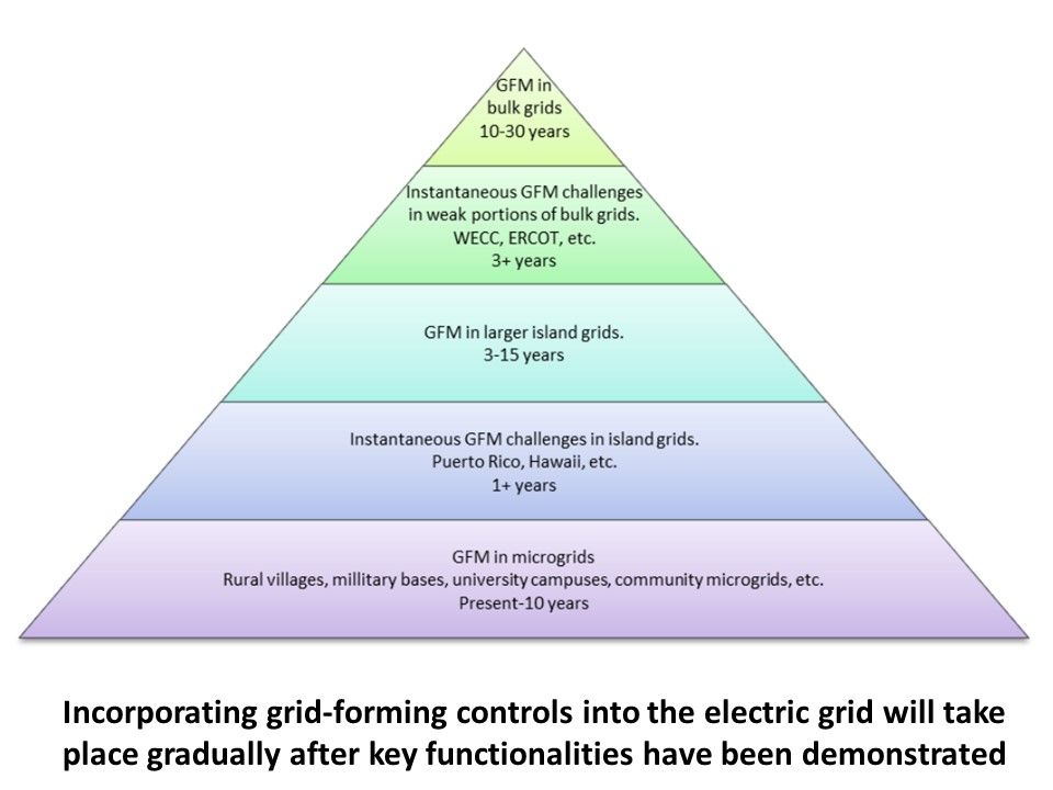 GFM technology