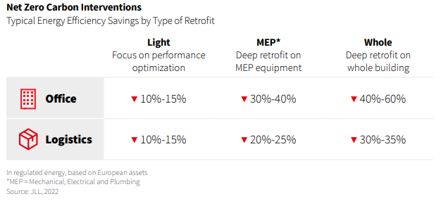 Energy Efficiency by Type of Retrofit